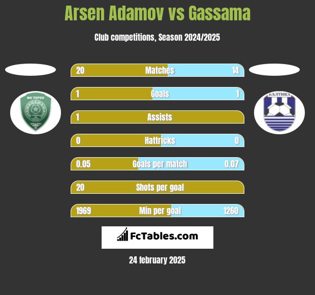 Arsen Adamov vs Gassama h2h player stats