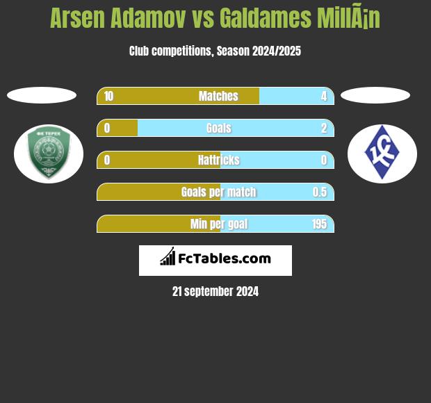 Arsen Adamov vs Galdames MillÃ¡n h2h player stats