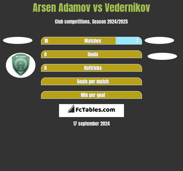 Arsen Adamov vs Vedernikov h2h player stats