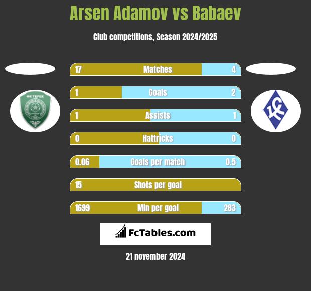 Arsen Adamov vs Babaev h2h player stats