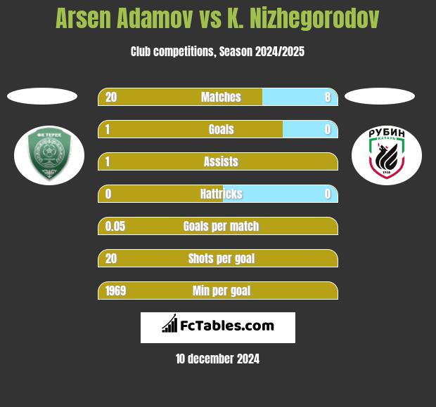 Arsen Adamov vs K. Nizhegorodov h2h player stats