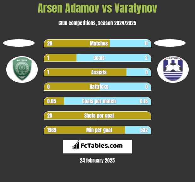 Arsen Adamov vs Varatynov h2h player stats