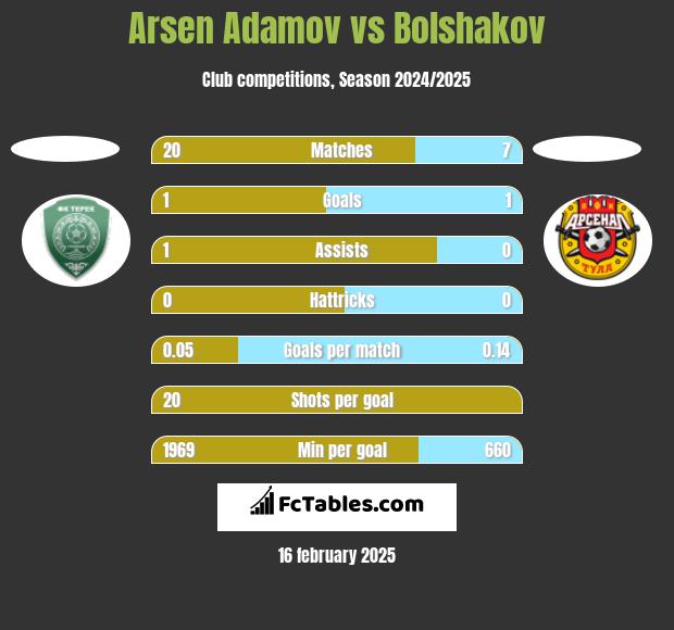 Arsen Adamov vs Bolshakov h2h player stats