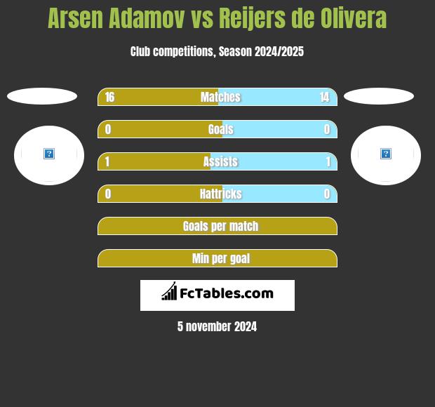 Arsen Adamov vs Reijers de Olivera h2h player stats