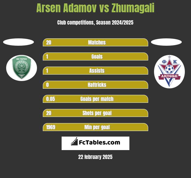 Arsen Adamov vs Zhumagali h2h player stats