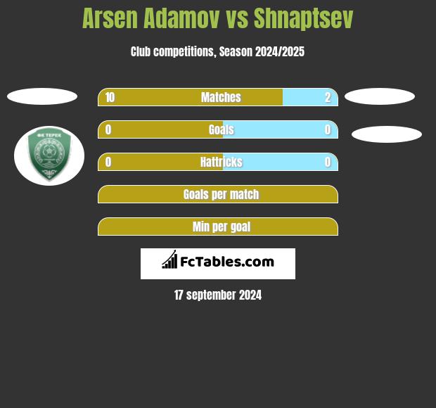 Arsen Adamov vs Shnaptsev h2h player stats