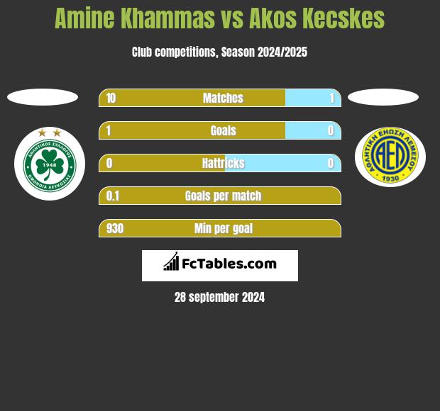 Amine Khammas vs Akos Kecskes h2h player stats