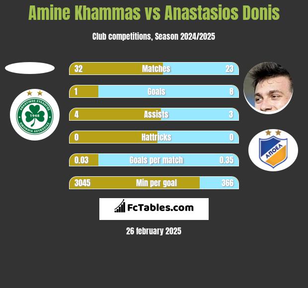 Amine Khammas vs Anastasios Donis h2h player stats