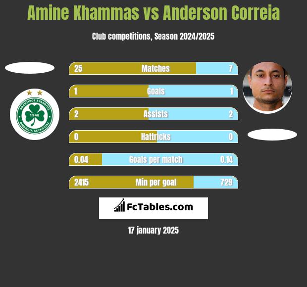 Amine Khammas vs Anderson Correia h2h player stats