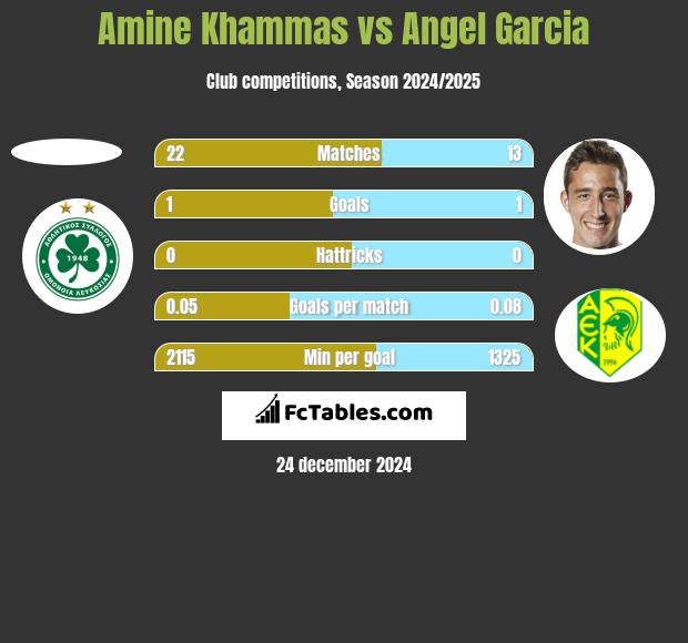 Amine Khammas vs Angel Garcia h2h player stats