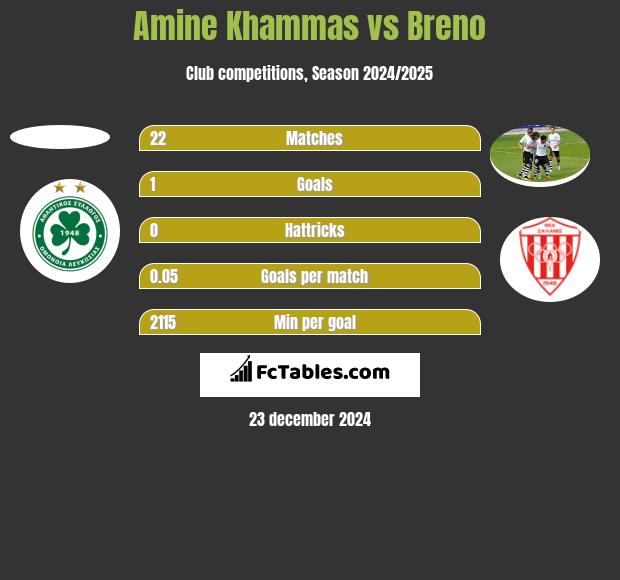 Amine Khammas vs Breno h2h player stats