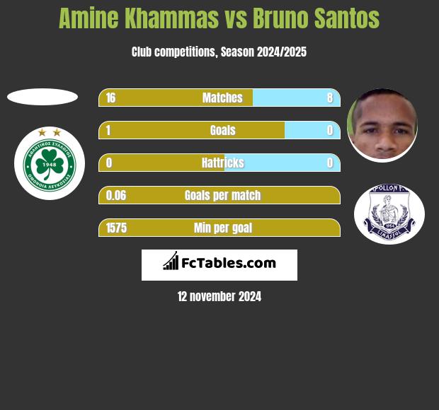 Amine Khammas vs Bruno Santos h2h player stats