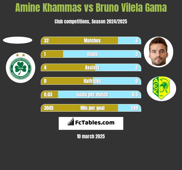 Amine Khammas vs Bruno Vilela Gama h2h player stats