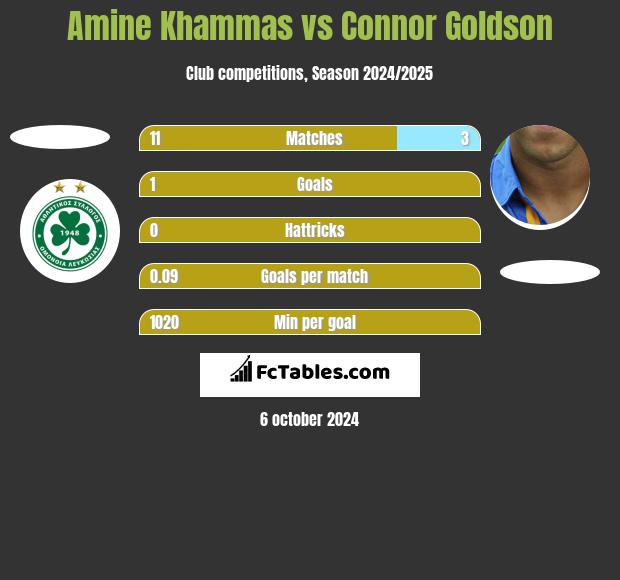 Amine Khammas vs Connor Goldson h2h player stats