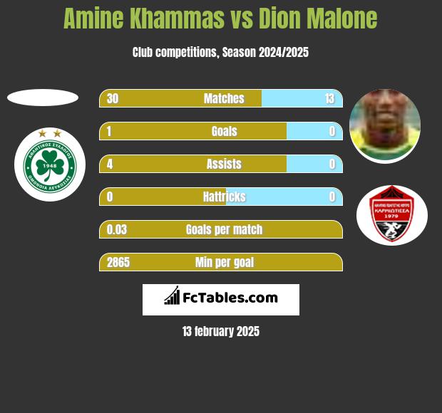 Amine Khammas vs Dion Malone h2h player stats