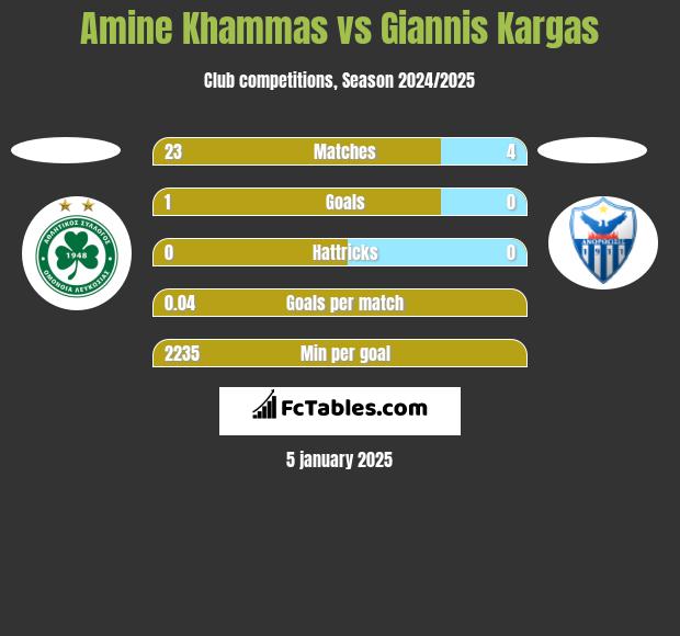 Amine Khammas vs Giannis Kargas h2h player stats