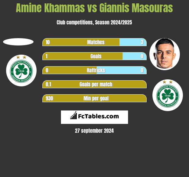 Amine Khammas vs Giannis Masouras h2h player stats