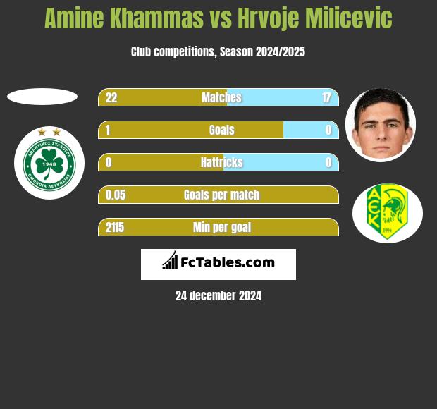 Amine Khammas vs Hrvoje Milicevic h2h player stats