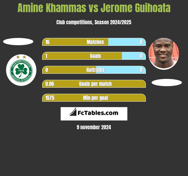 Amine Khammas vs Jerome Guihoata h2h player stats