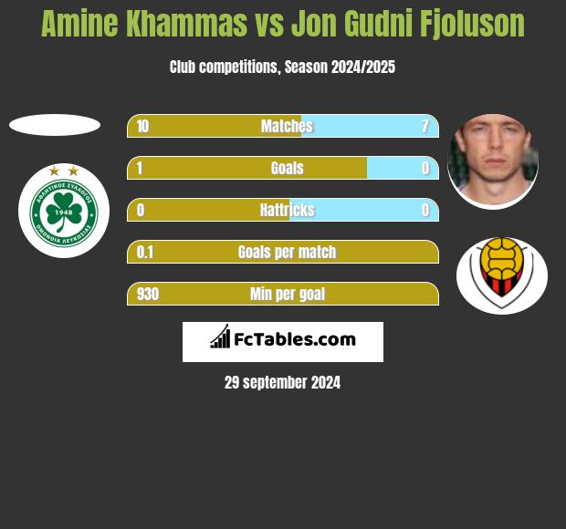 Amine Khammas vs Jon Gudni Fjoluson h2h player stats