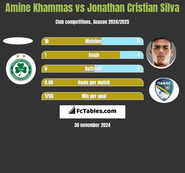 Amine Khammas vs Jonathan Cristian Silva h2h player stats