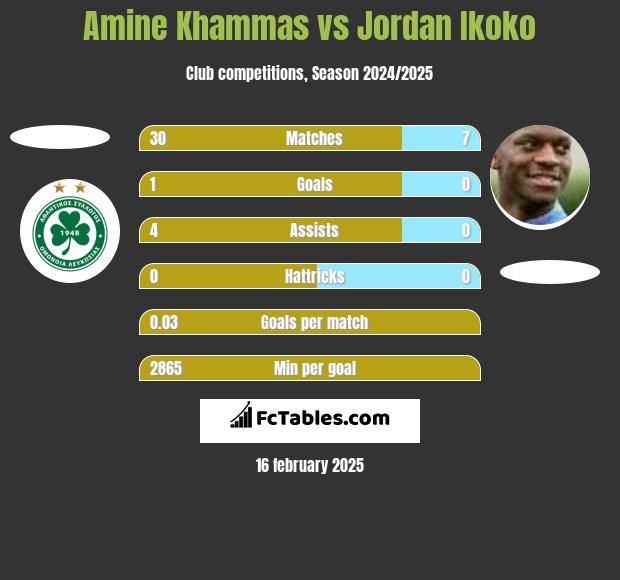 Amine Khammas vs Jordan Ikoko h2h player stats