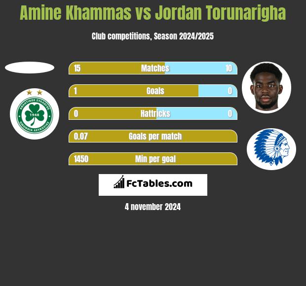 Amine Khammas vs Jordan Torunarigha h2h player stats