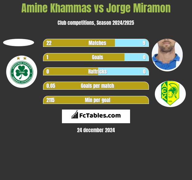 Amine Khammas vs Jorge Miramon h2h player stats