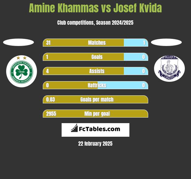 Amine Khammas vs Josef Kvida h2h player stats