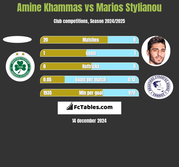 Amine Khammas vs Marios Stylianou h2h player stats