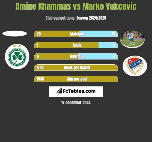 Amine Khammas vs Marko Vukcevic h2h player stats