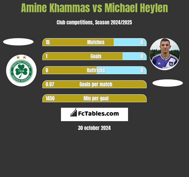 Amine Khammas vs Michael Heylen h2h player stats