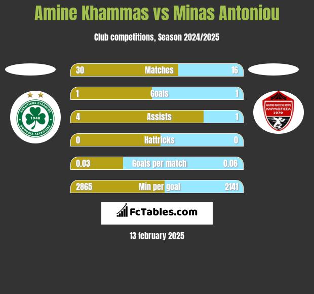 Amine Khammas vs Minas Antoniou h2h player stats