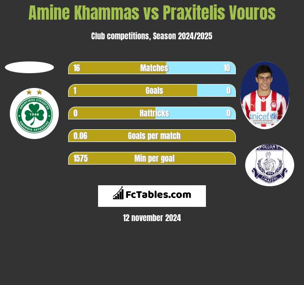 Amine Khammas vs Praxitelis Vouros h2h player stats