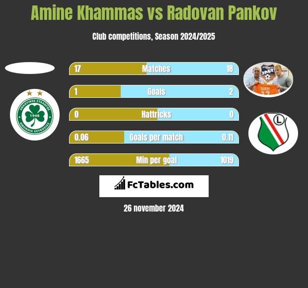 Amine Khammas vs Radovan Pankov h2h player stats