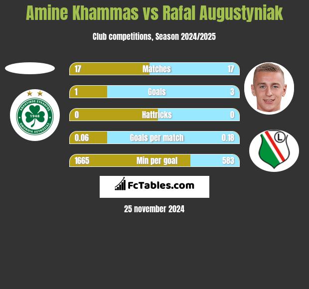 Amine Khammas vs Rafał Augustyniak h2h player stats