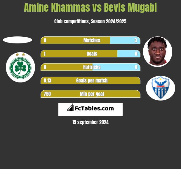 Amine Khammas vs Bevis Mugabi h2h player stats