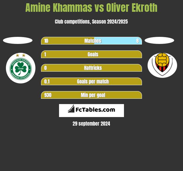 Amine Khammas vs Oliver Ekroth h2h player stats