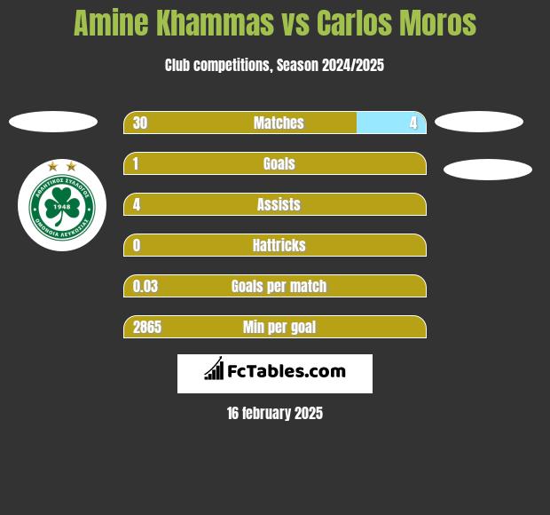 Amine Khammas vs Carlos Moros h2h player stats