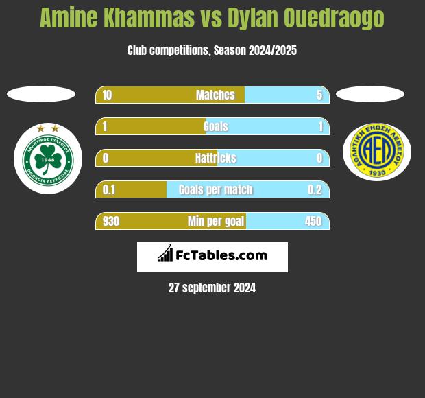 Amine Khammas vs Dylan Ouedraogo h2h player stats