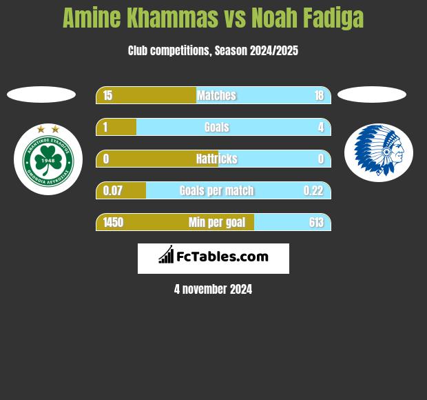 Amine Khammas vs Noah Fadiga h2h player stats