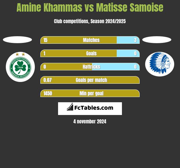 Amine Khammas vs Matisse Samoise h2h player stats