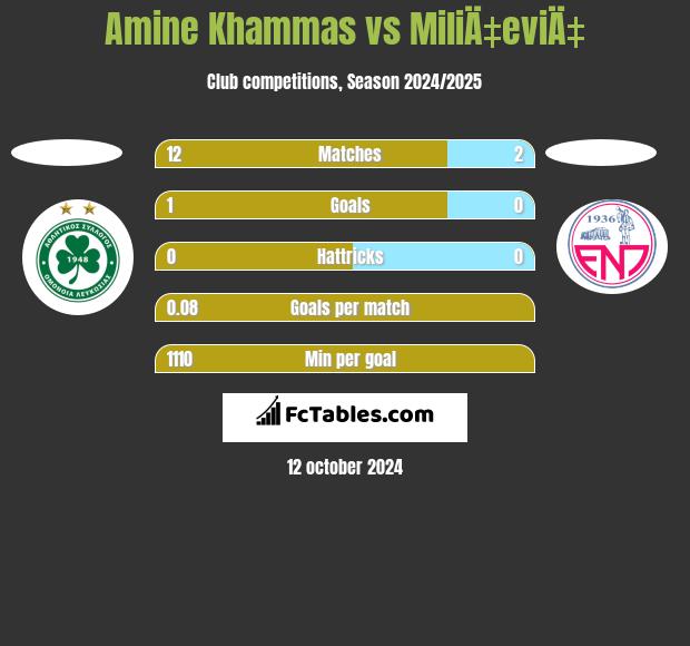 Amine Khammas vs MiliÄ‡eviÄ‡ h2h player stats