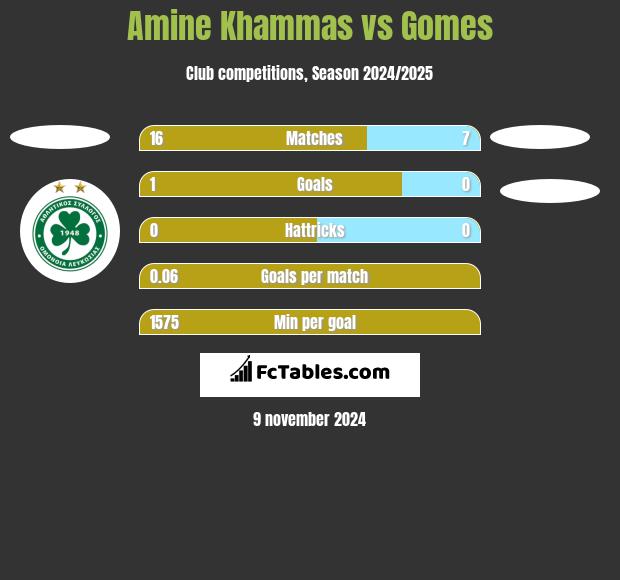 Amine Khammas vs Gomes h2h player stats