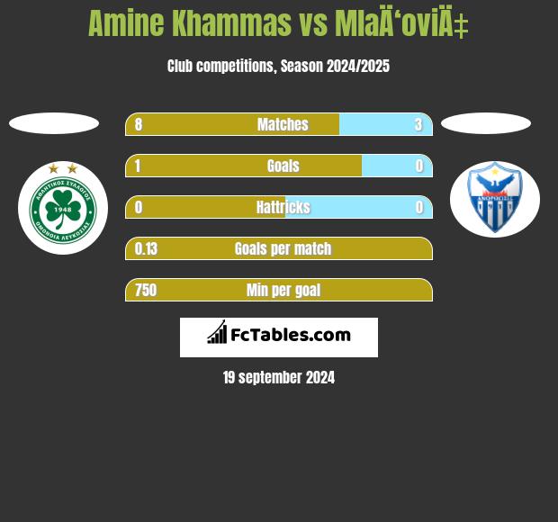 Amine Khammas vs MlaÄ‘oviÄ‡ h2h player stats