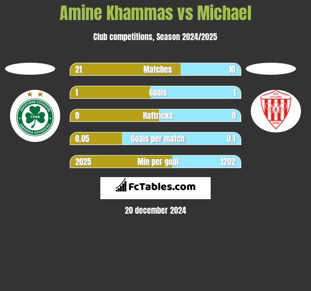 Amine Khammas vs Michael h2h player stats