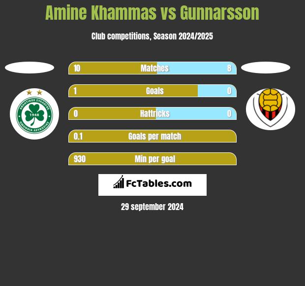 Amine Khammas vs Gunnarsson h2h player stats