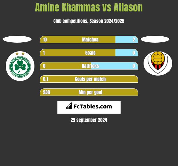 Amine Khammas vs Atlason h2h player stats