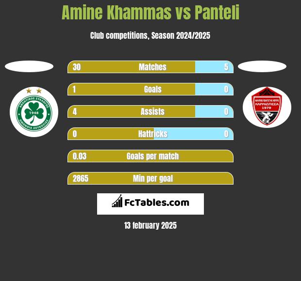 Amine Khammas vs Panteli h2h player stats