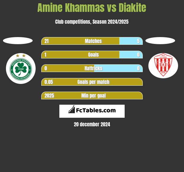 Amine Khammas vs Diakite h2h player stats